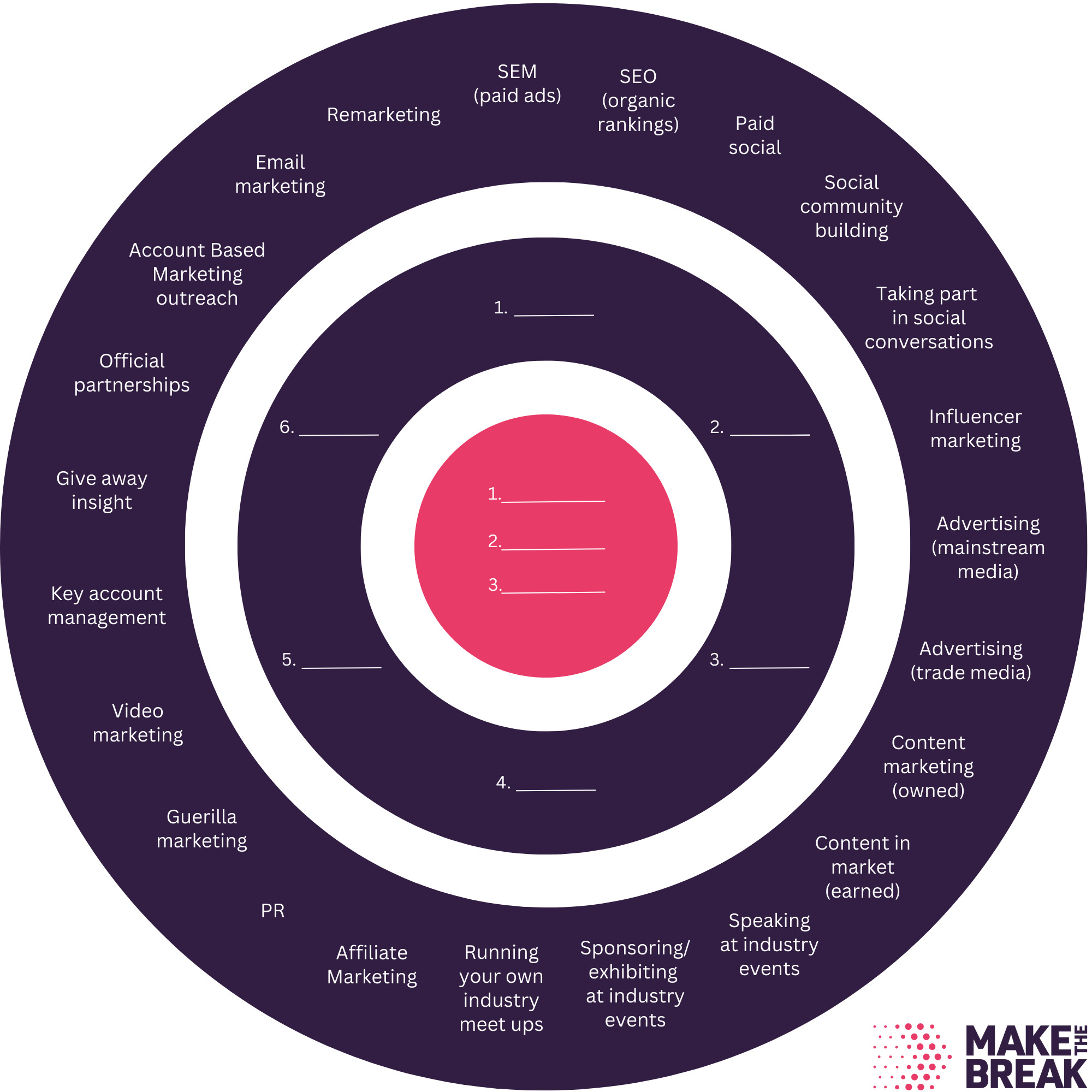 Make the Break version of the marketing bullseye